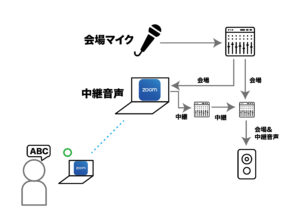 物理的に解決